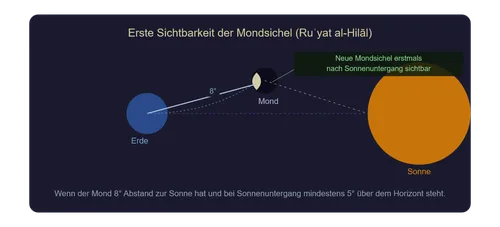 Erste Sichtbarkeit Mondsichel (Ru'yat al-Hilal)